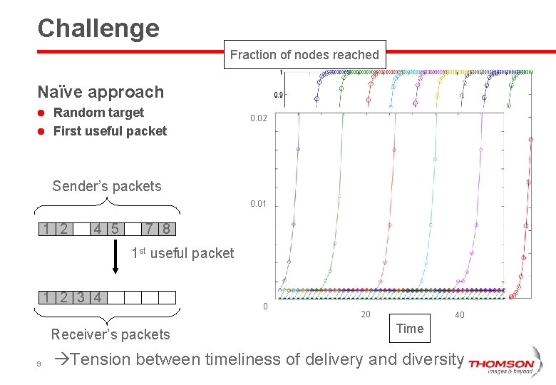 Challenge Fraction of nodes reached Naïve approach Random target l First useful packet l