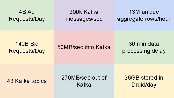 4 B Ad Requests/Day 300 k Kafka messages/sec 13 M unique aggregate rows/hour 140
