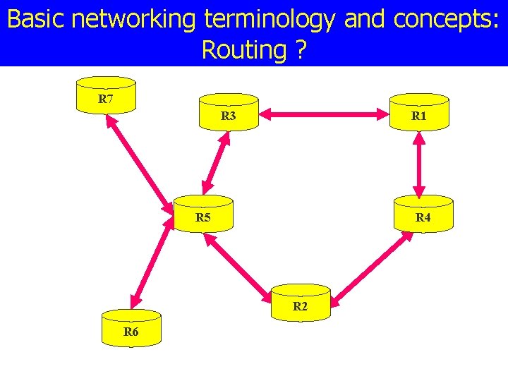 Basic networking terminology and concepts: Routing ? R 7 R 3 R 1 R