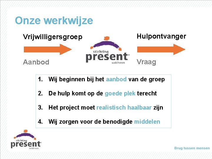 Onze werkwijze Vrijwilligersgroep Hulpontvanger Aanbod Vraag 1. Wij beginnen bij het aanbod van de