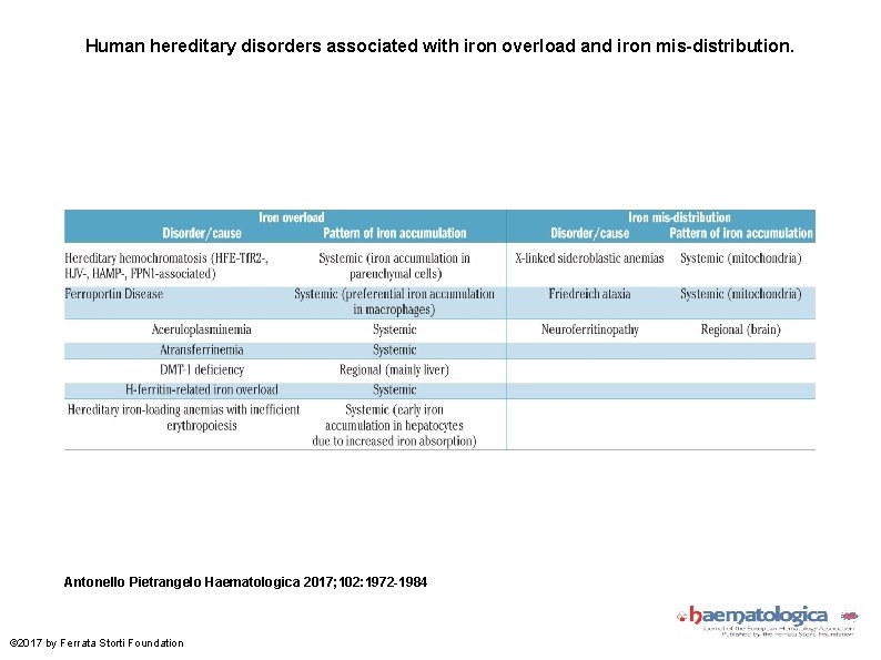 Human hereditary disorders associated with iron overload and iron mis-distribution. Antonello Pietrangelo Haematologica 2017;