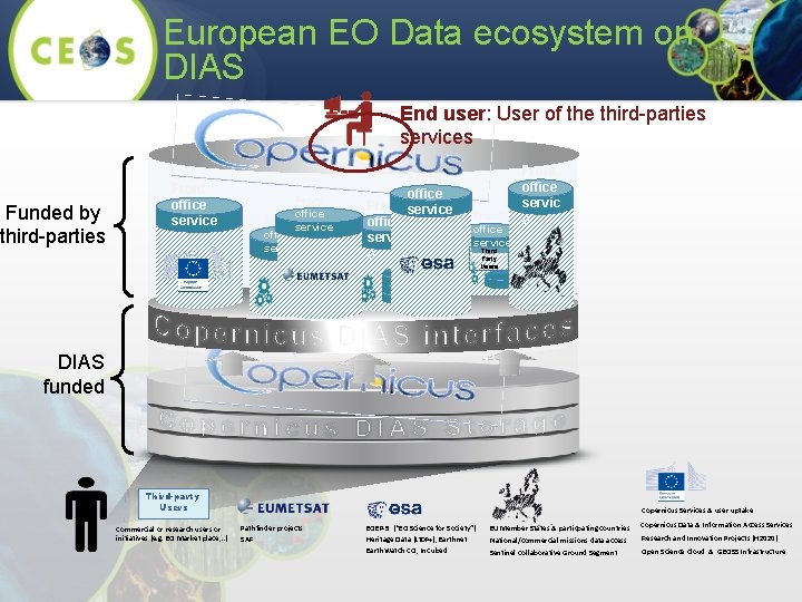 European EO Data ecosystem on DIAS End user: User of the third-parties services Funded