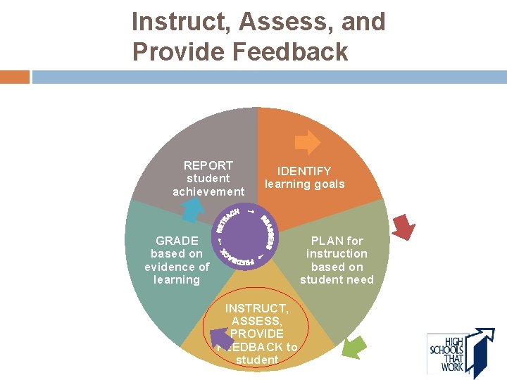 Instruct, Assess, and Provide Feedback REPORT student achievement IDENTIFY learning goals GRADE based on
