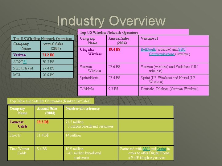 Industry Overview Top US Wireless Network Operators Top US Wireline Network Operators Company Annual