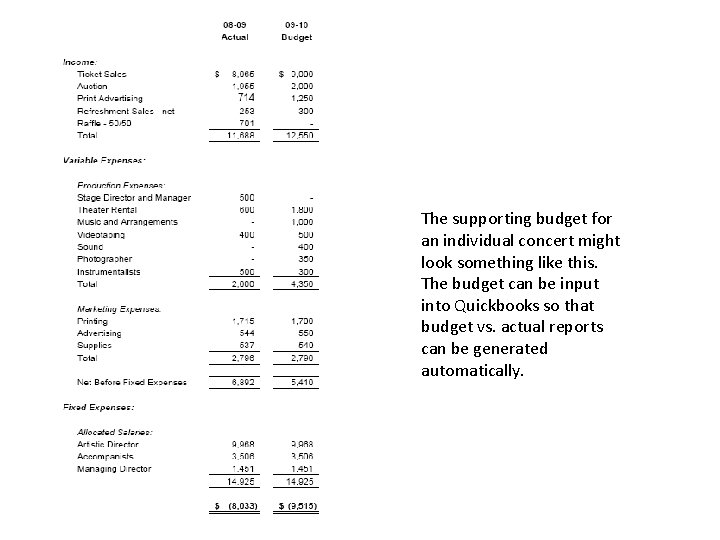 The supporting budget for an individual concert might look something like this. The budget