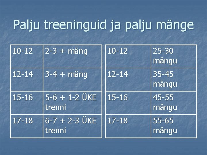 Palju treeninguid ja palju mänge 10 -12 2 -3 + mäng 10 -12 25