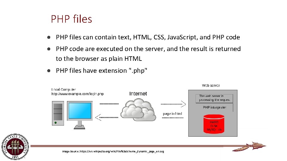 PHP files ● PHP files can contain text, HTML, CSS, Java. Script, and PHP