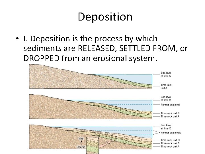 Deposition • I. Deposition is the process by which sediments are RELEASED, SETTLED FROM,
