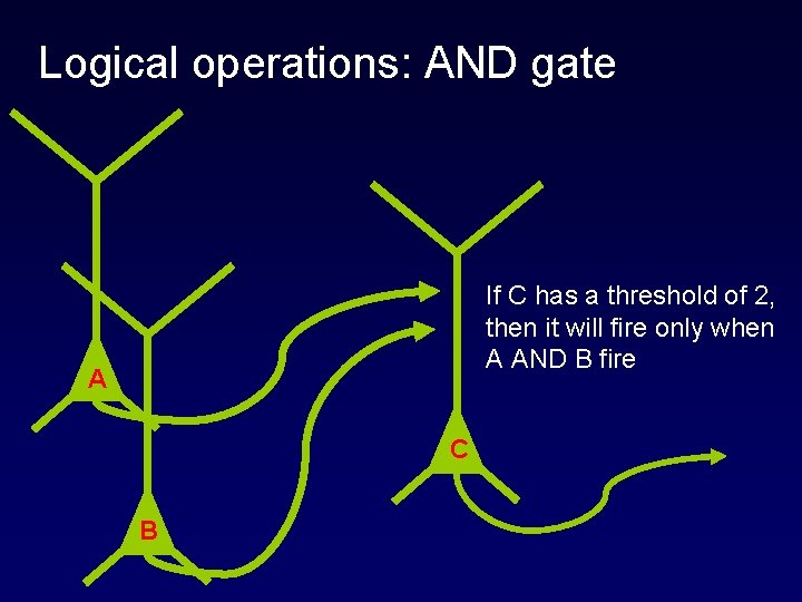 Logical operations: AND gate If C has a threshold of 2, then it will