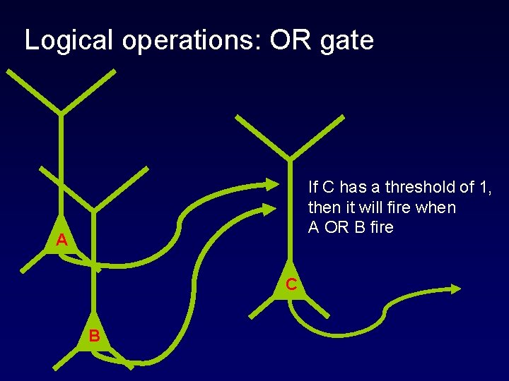 Logical operations: OR gate If C has a threshold of 1, then it will