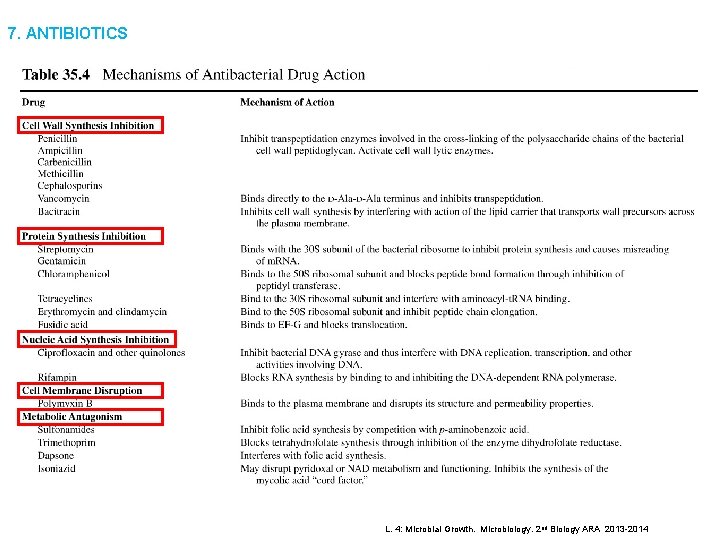 7. ANTIBIOTICS L. 4: Microbial Growth. Microbiology. 2 nd Biology ARA 2013 -2014 