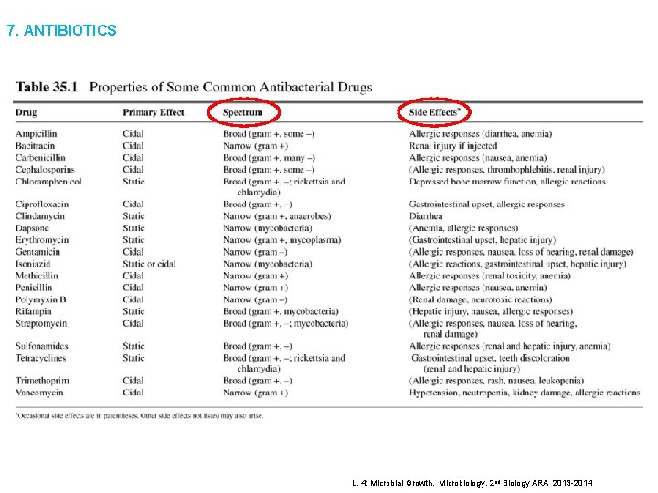 7. ANTIBIOTICS L. 4: Microbial Growth. Microbiology. 2 nd Biology ARA 2013 -2014 