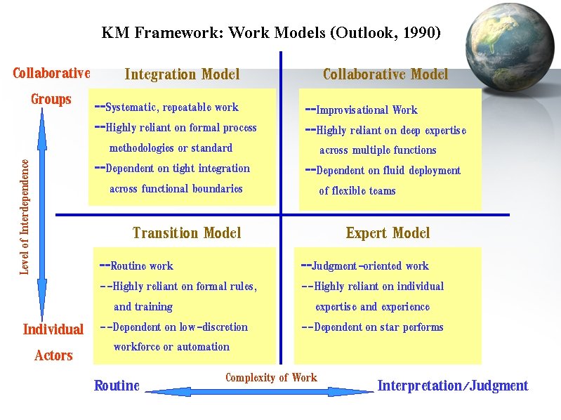 KM Framework: Work Models (Outlook, 1990) Level of Interdependence Collaborative Integration Model Groups --Systematic, KM Framework: Work Models (Outlook, 1990) Level of Interdependence Collaborative Integration Model Groups --Systematic,