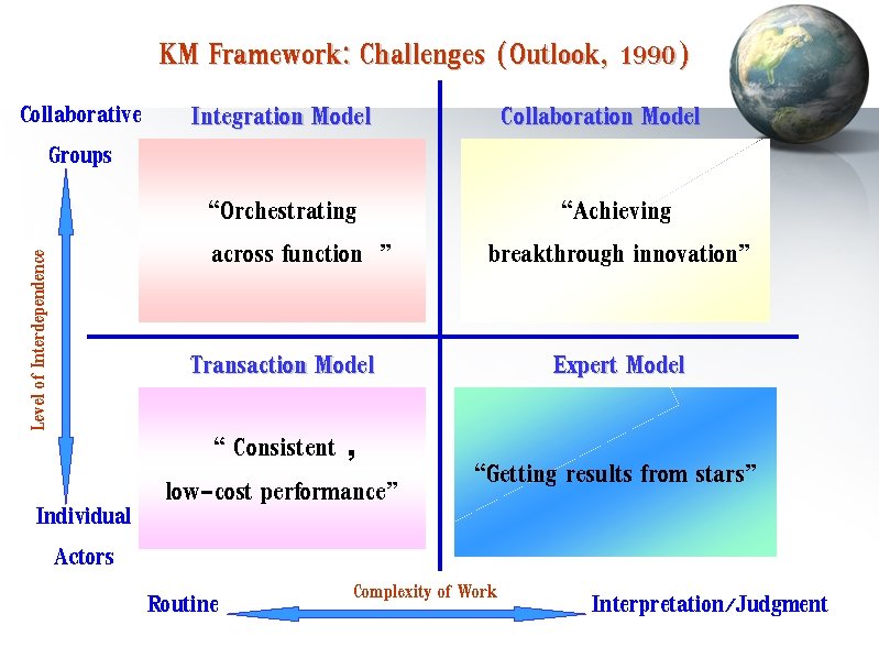 KM Framework: Challenges (Outlook, 1990) Level of Interdependence Collaborative Groups Individual Actors Integration Model KM Framework: Challenges (Outlook, 1990) Level of Interdependence Collaborative Groups Individual Actors Integration Model