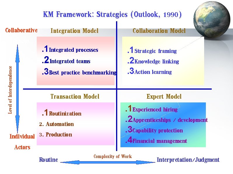 KM Framework: Strategies (Outlook, 1990) Level of Interdependence Collaborative Groups Integration Model. 1 Integrated KM Framework: Strategies (Outlook, 1990) Level of Interdependence Collaborative Groups Integration Model. 1 Integrated