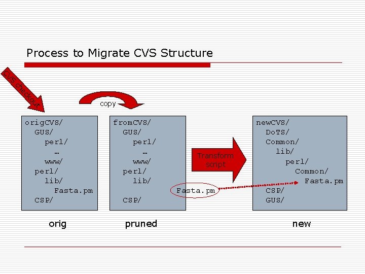 Process to Migrate CVS Structure S CV ut ko ec ch copy orig. CVS/