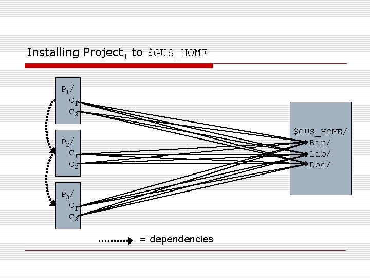 Installing Project 1 to $GUS_HOME P 1/ C 1 C 2 $GUS_HOME/ Bin/ Lib/