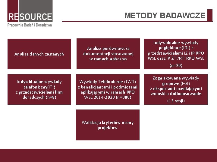 METODY BADAWCZE Analiza danych zastanych Analiza porównawcza dokumentacji stosowanej w ramach naborów Indywidualne wywiady