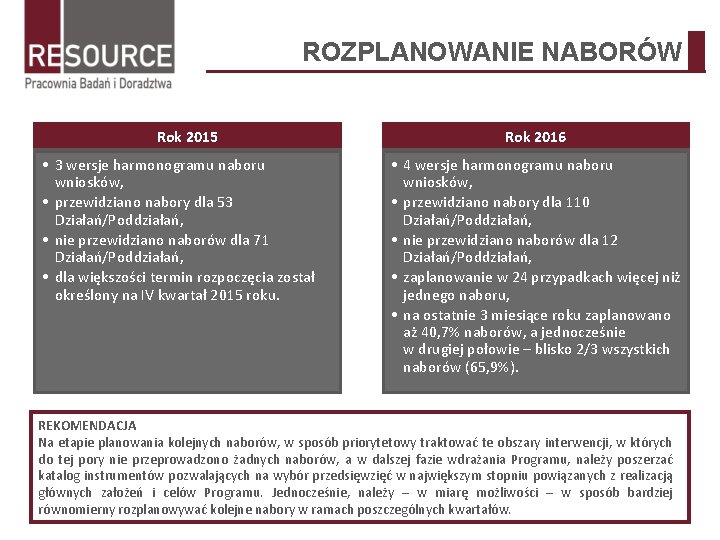 ROZPLANOWANIE NABORÓW Rok 2015 • 3 wersje harmonogramu naboru wniosków, • przewidziano nabory dla