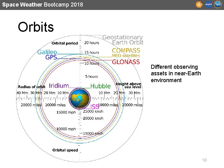 Space Weather Bootcamp 2018 Orbits Different observing assets in near-Earth environment 10 
