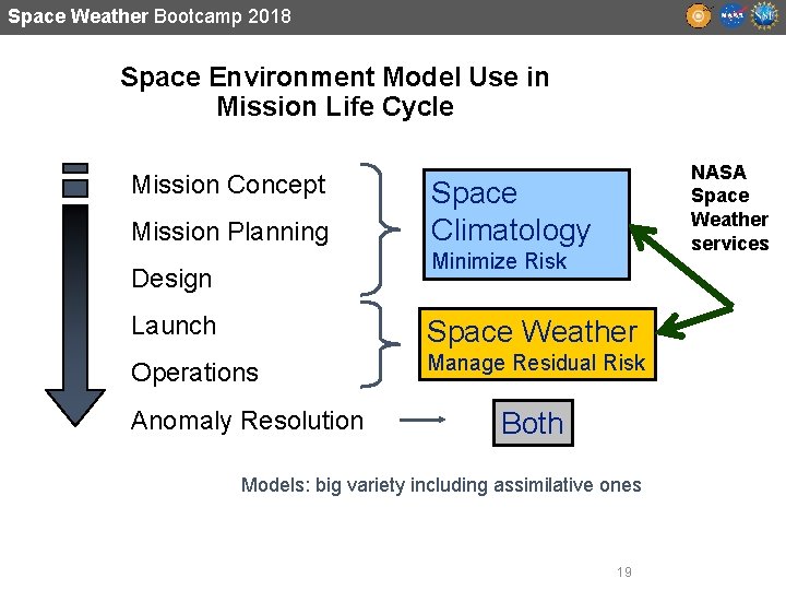 Space Weather Bootcamp 2018 Space Environment Model Use in Mission Life Cycle Mission Concept