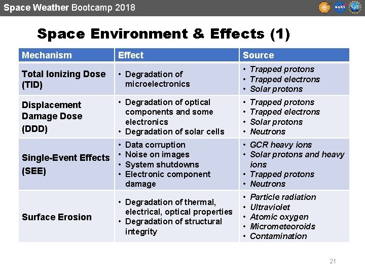 Space Weather Bootcamp 2018 Space Environment & Effects (1) Mechanism Effect Source Total Ionizing