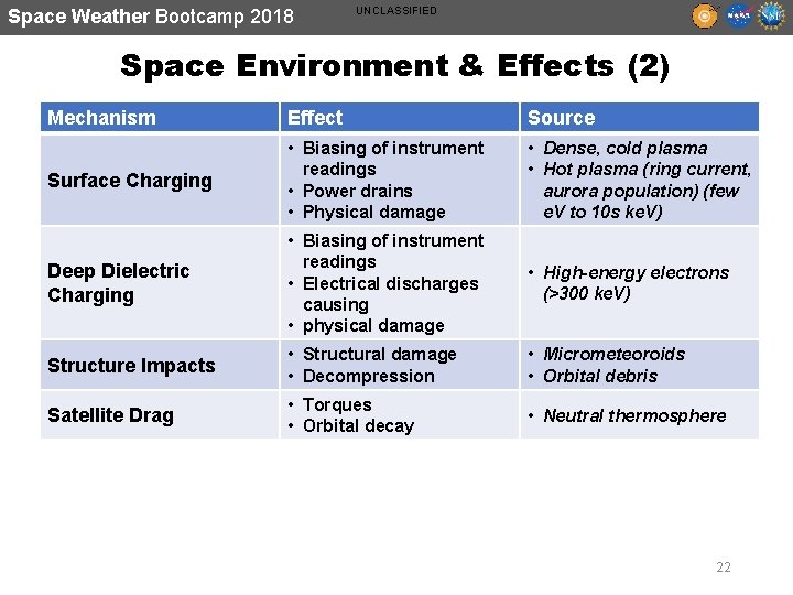 Space Weather Bootcamp 2018 UNCLASSIFIED Space Environment & Effects (2) Mechanism Effect Source Surface