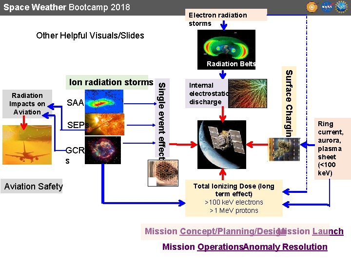 Space Weather Bootcamp 2018 Electron radiation storms Other Helpful Visuals/Slides Radiation Belts SAA SEPs