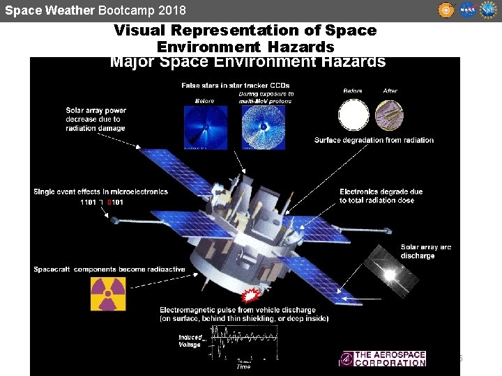 Space Weather Bootcamp 2018 Visual Representation of Space Environment Hazards 26 