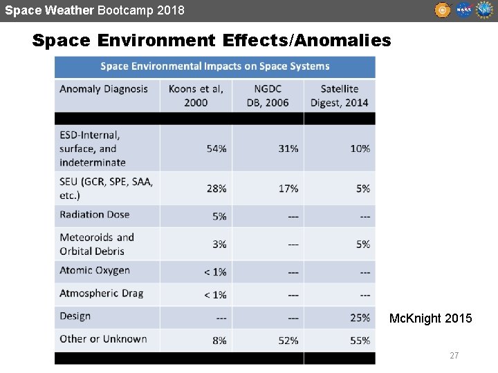 Space Weather Bootcamp 2018 Space Environment Effects/Anomalies Mc. Knight 2015 27 