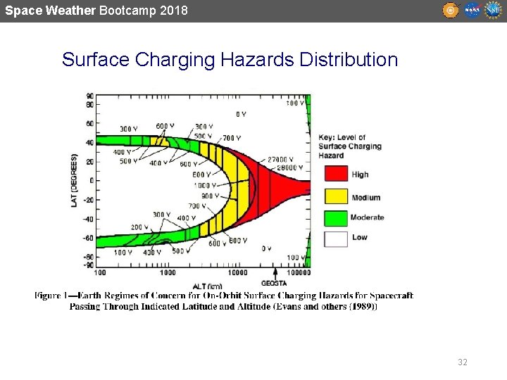 Space Weather Bootcamp 2018 Surface Charging Hazards Distribution 32 