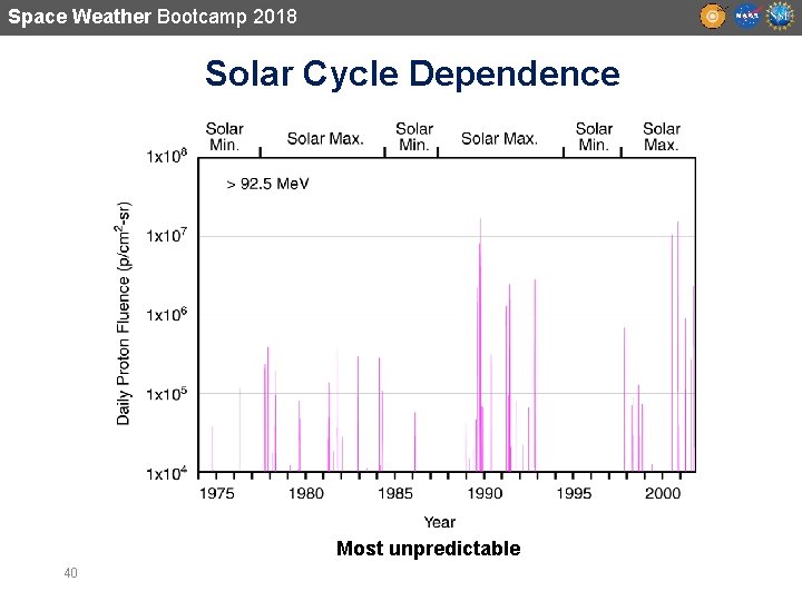 Space Weather Bootcamp 2018 Solar Cycle Dependence Most unpredictable 40 