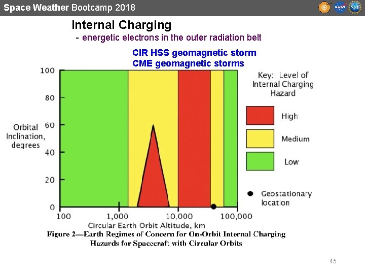 Space Weather Bootcamp 2018 Internal Charging - energetic electrons in the outer radiation belt