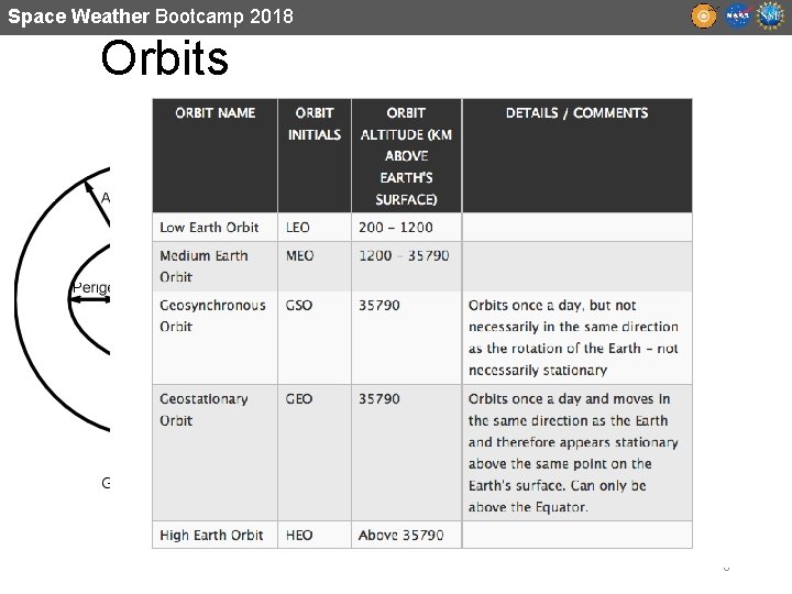 Space Weather Bootcamp 2018 Orbits 8 