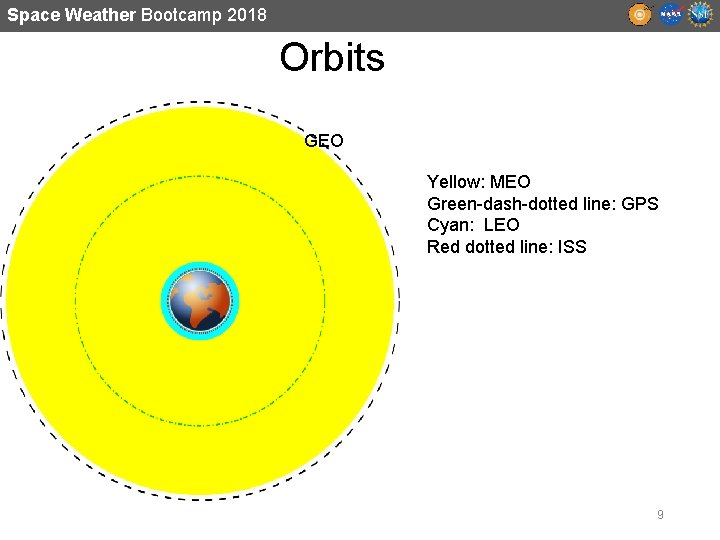 Space Weather Bootcamp 2018 Orbits GEO Yellow: MEO Green-dash-dotted line: GPS Cyan: LEO Red