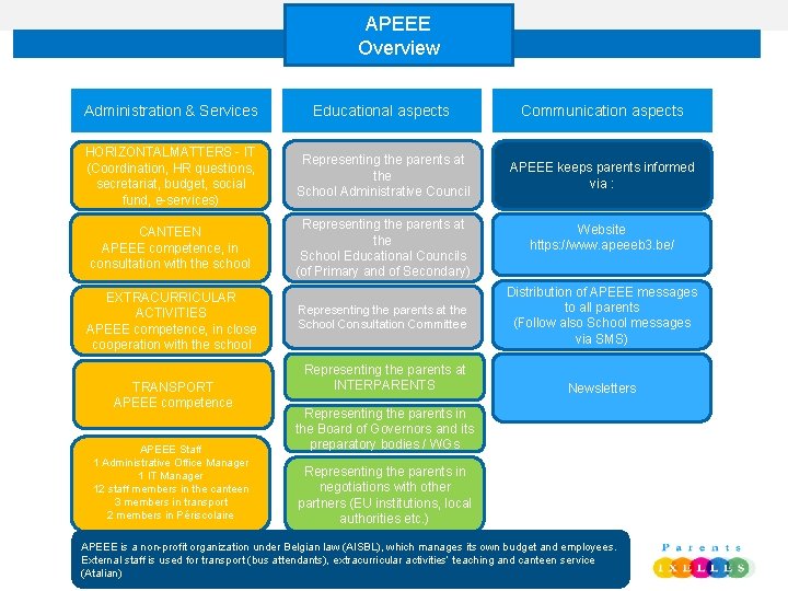 APEEE Overview Administration & Services Educational aspects Communication aspects HORIZONTALMATTERS - IT (Coordination, HR