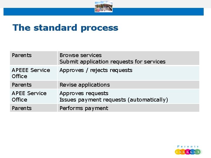 The standard process Parents Browse services Submit application requests for services APEEE Service Office