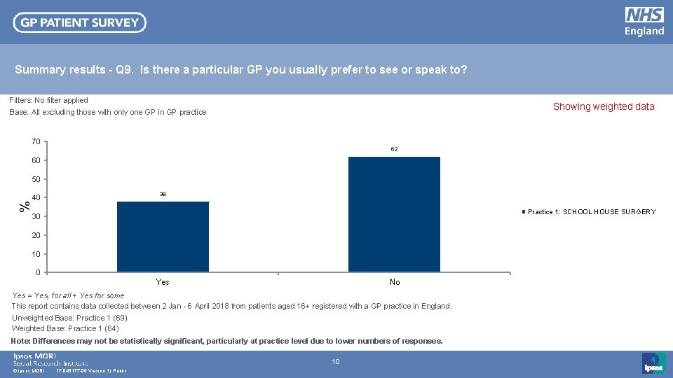 Summary results - Q 9. Is there a particular GP you usually prefer to