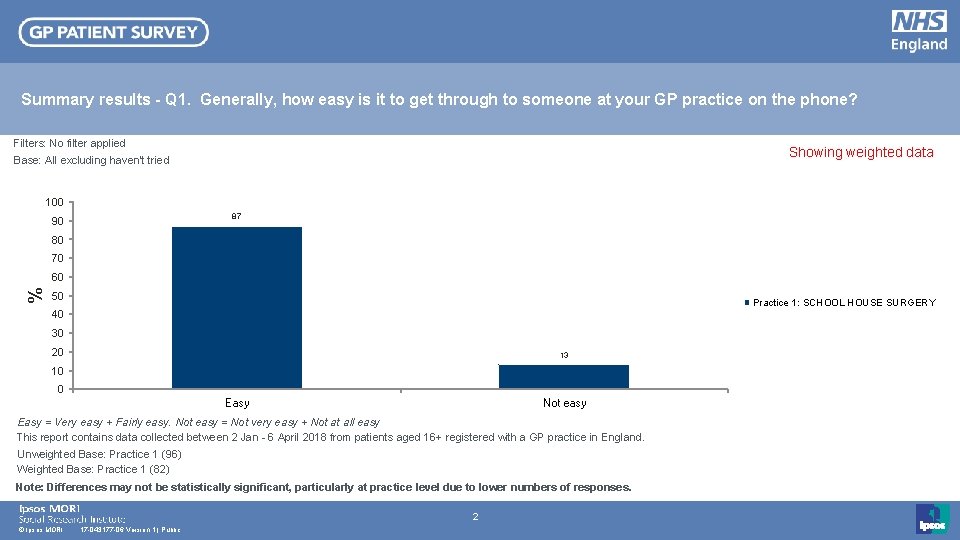 Summary results - Q 1. Generally, how easy is it to get through to