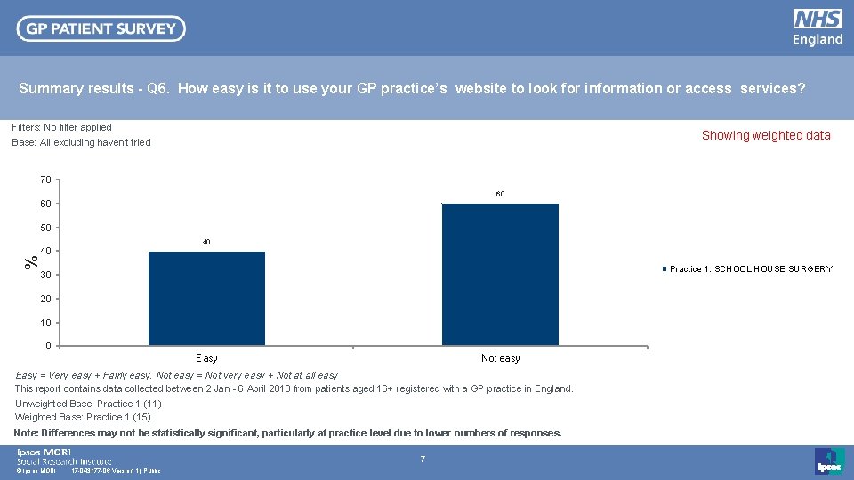 Summary results - Q 6. How easy is it to use your GP practice’s