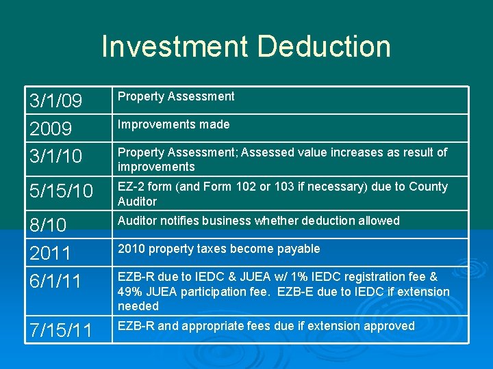 Investment Deduction 3/1/09 2009 3/1/10 Property Assessment 5/15/10 EZ-2 form (and Form 102 or