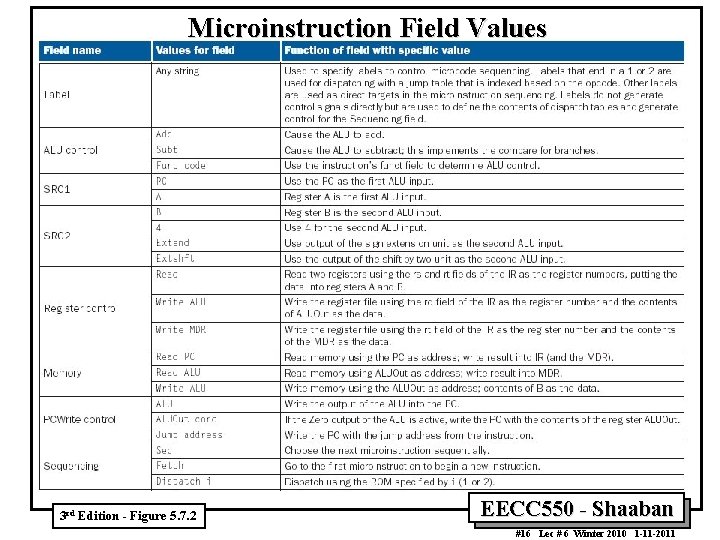 Microinstruction Field Values 3 rd Edition - Figure 5. 7. 2 EECC 550 -