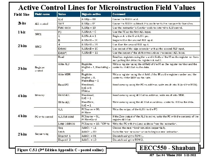 Active Control Lines for Microinstruction Field Values Field Size 2 bits 1 bit 2