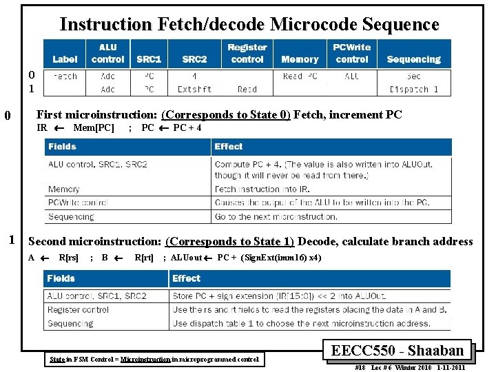 Instruction Fetch/decode Microcode Sequence 0 1 0 First microinstruction: (Corresponds to State 0) Fetch,