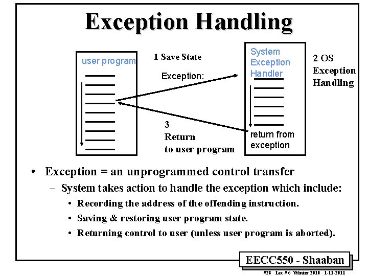Exception Handling user program 1 Save State Exception: 3 Return to user program System