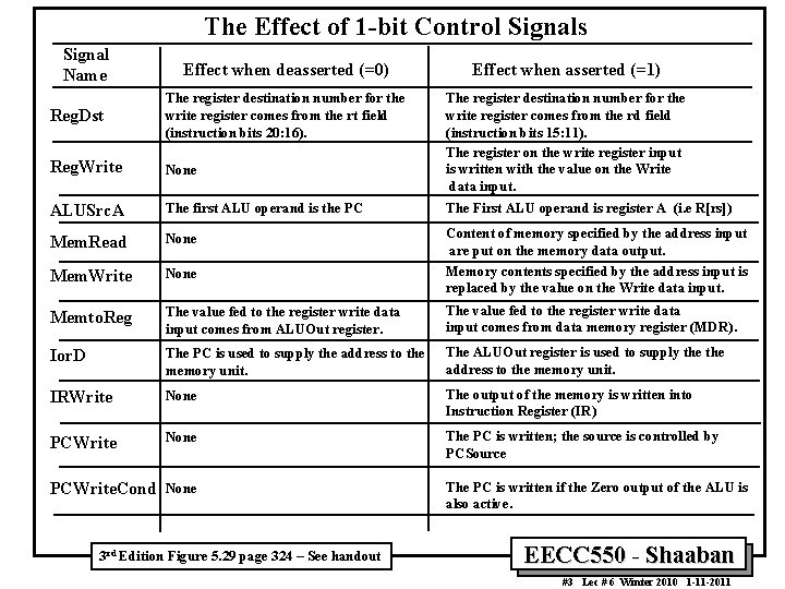 The Effect of 1 -bit Control Signals Signal Name Effect when deasserted (=0) Effect