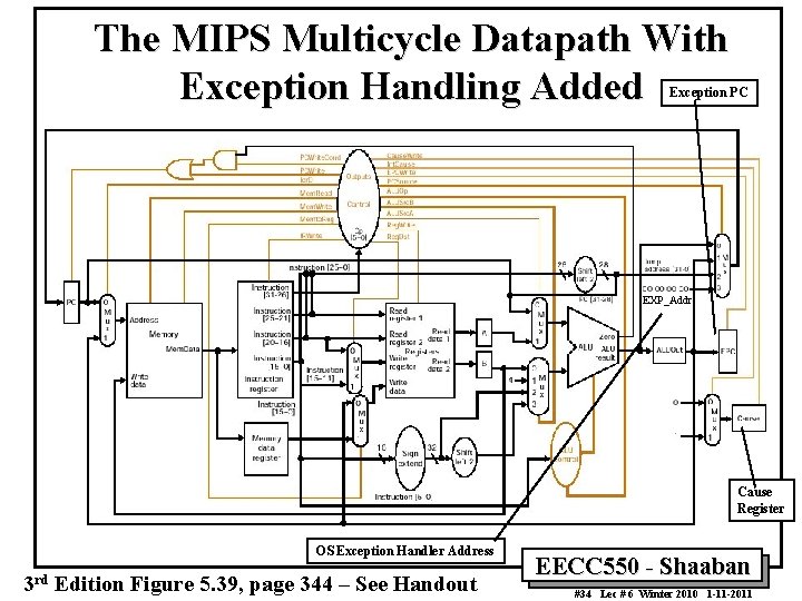 The MIPS Multicycle Datapath With Exception Handling Added Exception PC EXP_Addr Cause Register OS