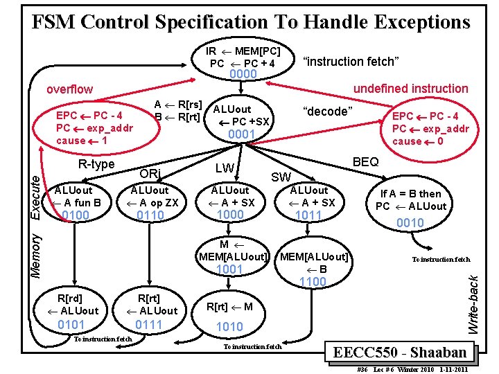 FSM Control Specification To Handle Exceptions IR ¬ MEM[PC] PC ¬ PC + 4