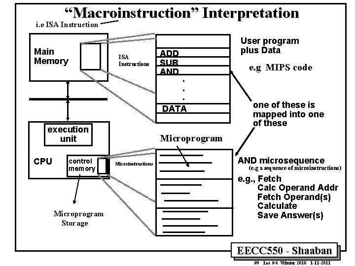 “Macroinstruction” Interpretation i. e ISA Instruction Main Memory ISA Instructions ADD SUB AND .