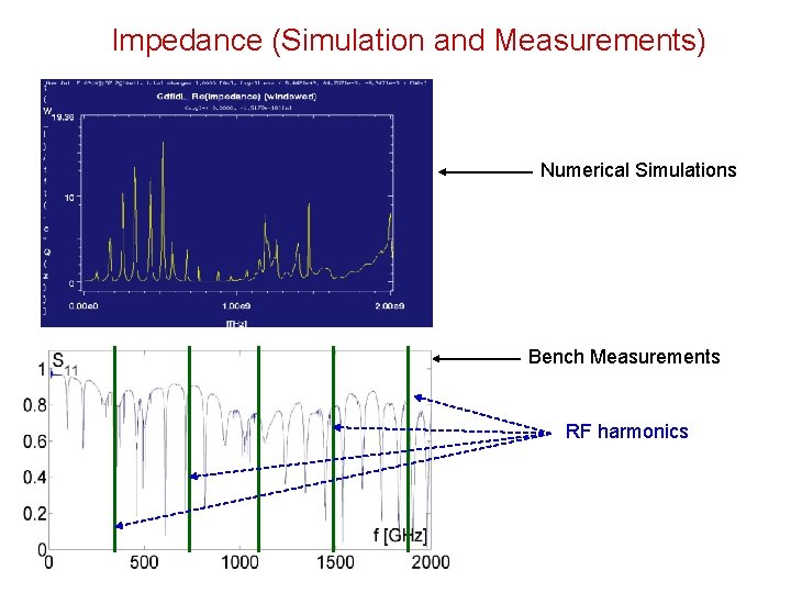 Impedance (Simulation and Measurements) Numerical Simulations Bench Measurements RF harmonics 